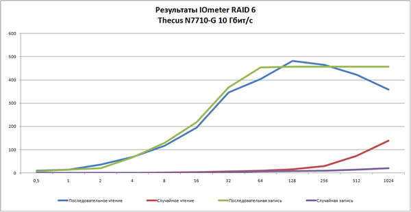 Сетевой накопитель Thecus N7710-G