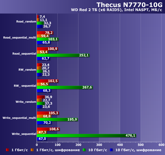 Производительность Thecus N7770-10G Производительность Thecus N7770-10G