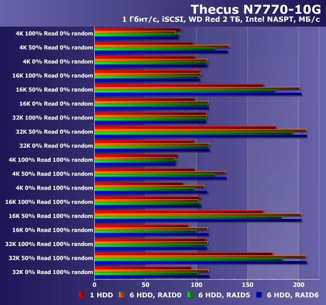 Производительность Thecus N7770-10G Производительность Thecus N7770-10G