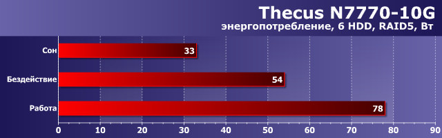 Энергопотребление Thecus N7770-10G Энергопотребление Thecus N7770-10G