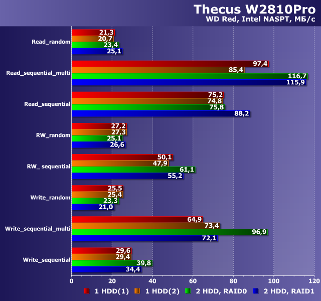 Производительность Thecus W2810Pro