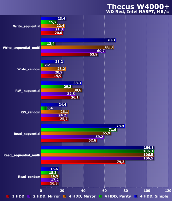 Производительность Thecus W4000+ Производительность Thecus W4000+