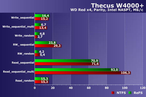 Производительность Thecus W4000+ Производительность Thecus W4000+