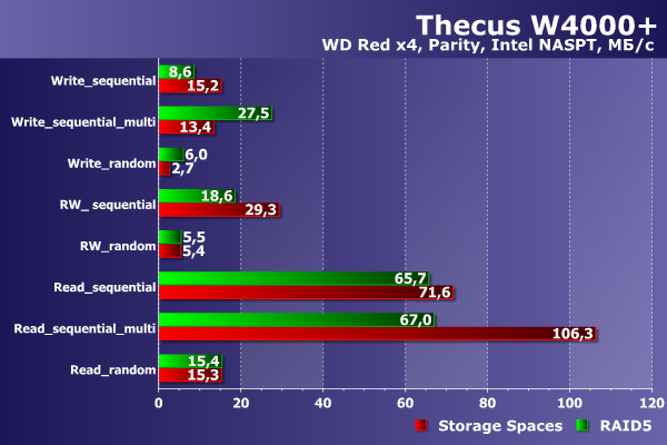 Производительность Thecus W4000+ Производительность Thecus W4000+