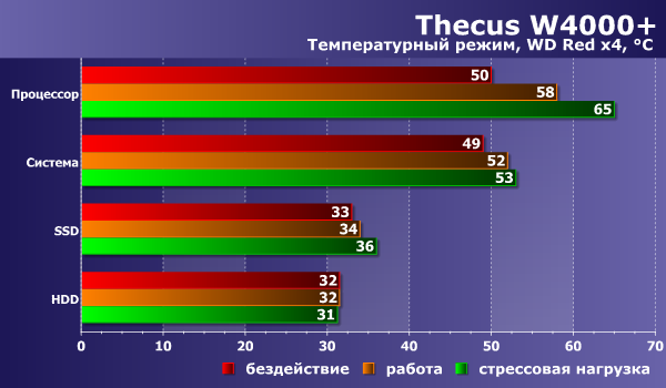 Температурный режим Thecus W4000+ Температурный режим Thecus W4000+
