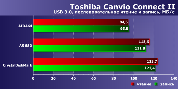Производительность Toshiba Canvio Connect II