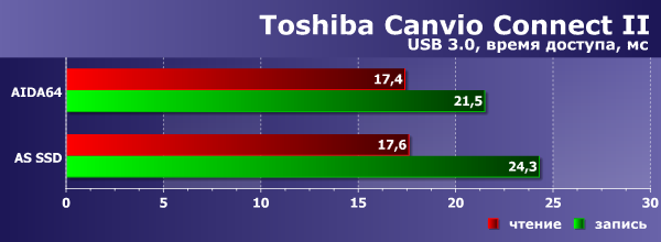 Производительность Toshiba Canvio Connect II