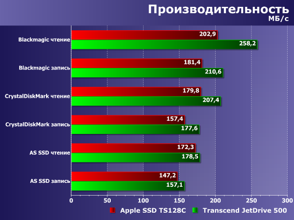 Производительность Transcend JetDrive 500