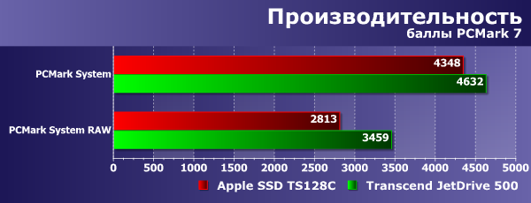 Производительность Transcend JetDrive 500