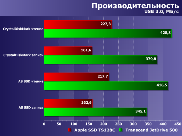 Производительность Transcend JetDrive 500