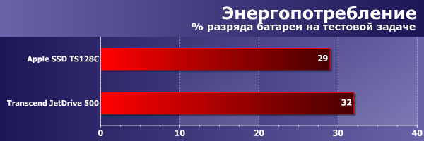 Энергопотребление Transcend JetDrive 500