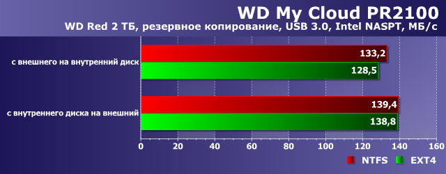 Производительность WD My Cloud PR2100