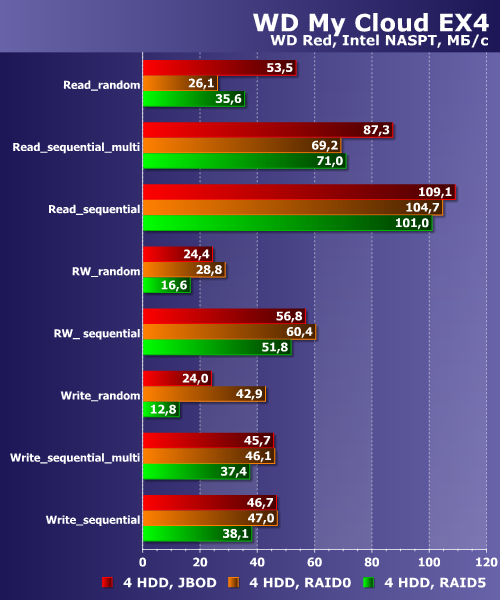 Производительность WD My Cloud EX4