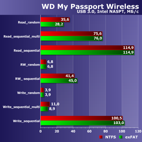 Производительность WD My Passport Wireless