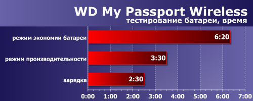 Тестирование батареи WD My Passport Wireless