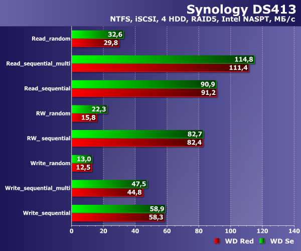 Производительность WD Se и WD Red