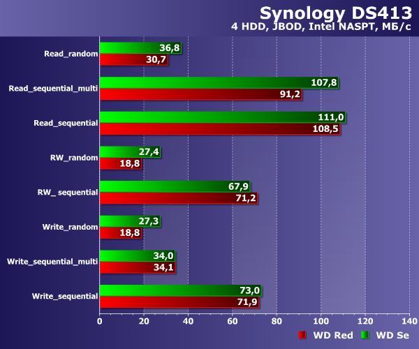Производительность WD Se и WD Red