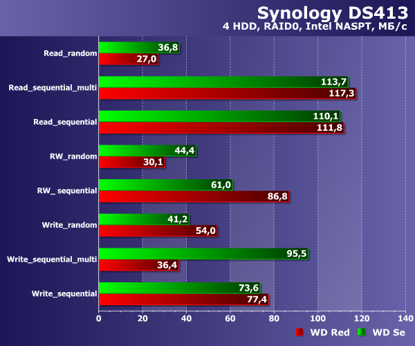 Производительность WD Se и WD Red