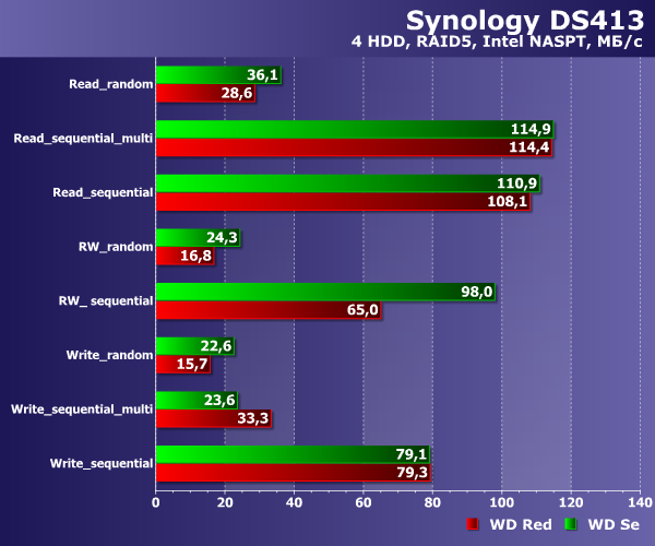 Производительность WD Se и WD Red
