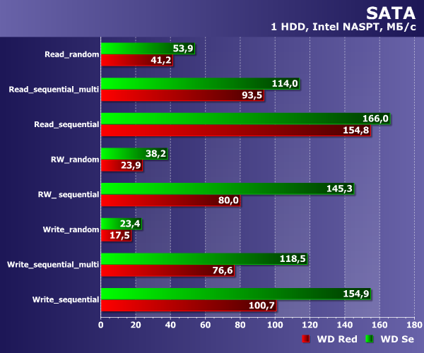 Производительность WD Se и WD Red