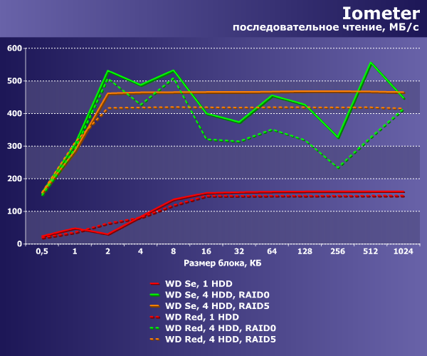Производительность WD Se и WD Red
