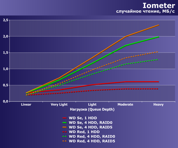 Производительность WD Se и WD Red