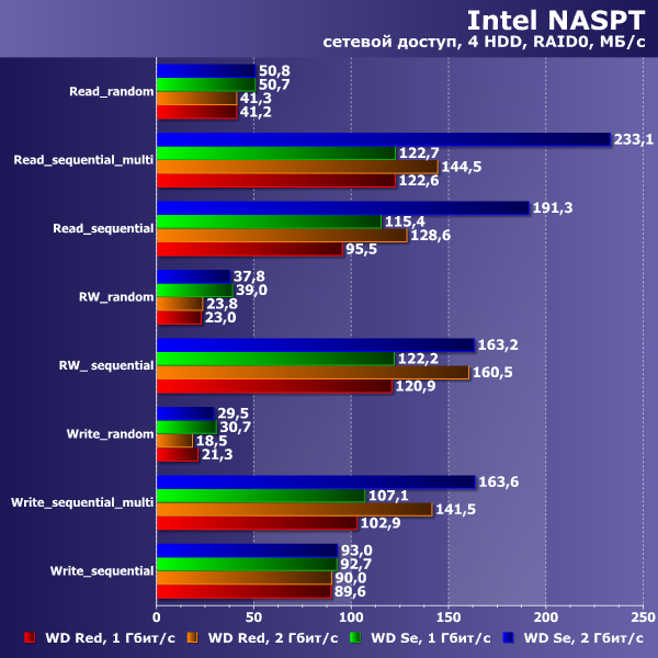 Производительность WD Se и WD Red