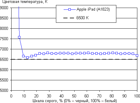 Обзор планшета Apple iPad. Тестирование дисплея