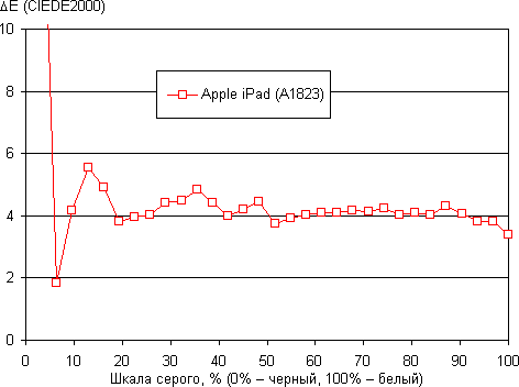 Обзор планшета Apple iPad. Тестирование дисплея
