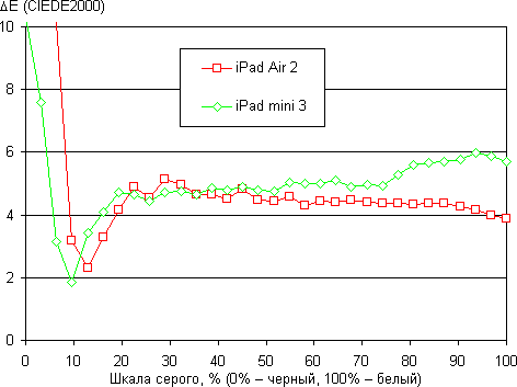 Обзор Apple iPad Air 2 и iPad mini 3. Тестирование дисплея