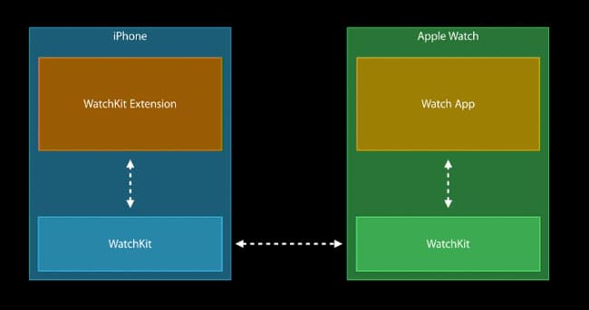 Apple WatchKit