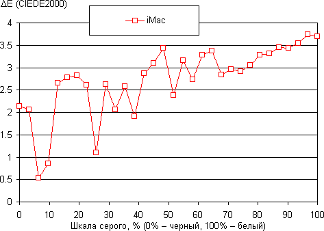 Результаты тестирования экрана Apple iMac