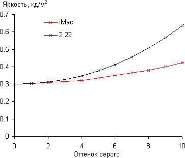 Результаты тестирования экрана Apple iMac