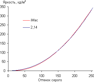 Результаты тестирования экрана Apple iMac