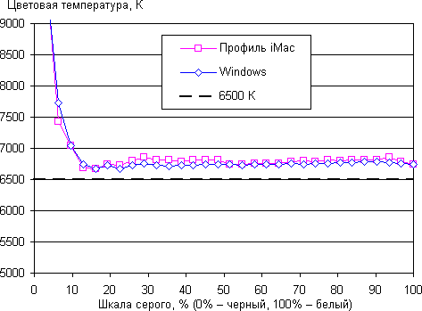 iMac, цветовая температура iMac, цветовая температура