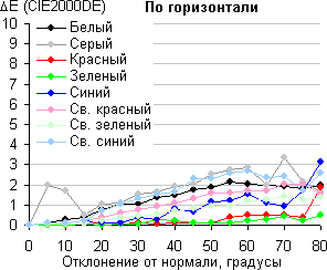 iMac, Сдвиг цвета в горизонтальной плоскости iMac, Сдвиг цвета в горизонтальной плоскости