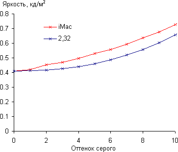 iMac, Гамма-кривая, начальный участок iMac, Гамма-кривая, начальный участок