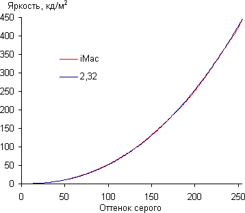 iMac, Гамма-кривая iMac, Гамма-кривая