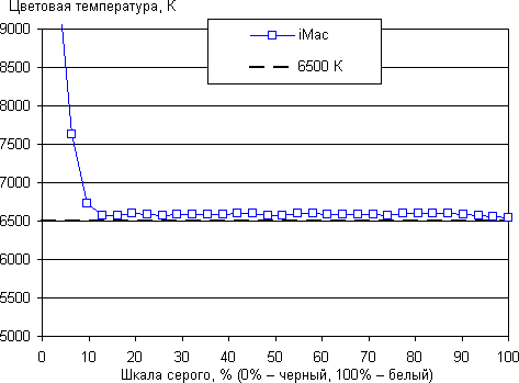 Обзор моноблока Apple iMac (2017). Тестирование дисплея
