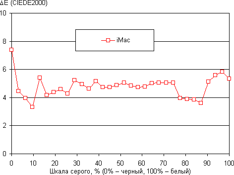 Обзор моноблока Apple iMac (2017). Тестирование дисплея