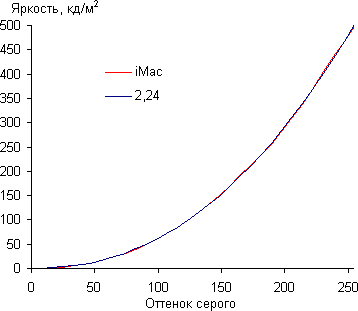 Обзор моноблока Apple iMac (2017). Тестирование дисплея