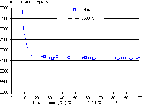 iMac, цветовая температура