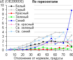 iMac, Сдвиг цвета в горизонтальной плоскости