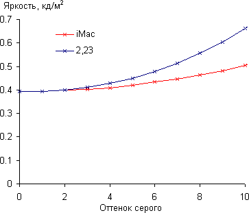 iMac, Гамма-кривая, начальный участок
