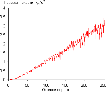 iMac, Дифференциальная гамма-кривая