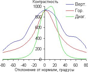 iMac, Контрастность