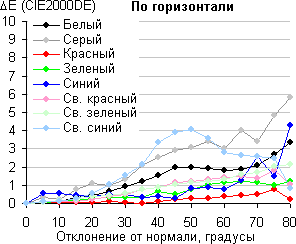 iMac, Сдвиг цвета в горизонтальной плоскости