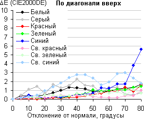 iMac, Сдвиг цвета по диагонали