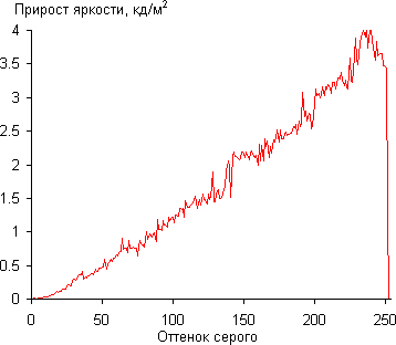 iMac, Дифференциальная гамма-кривая