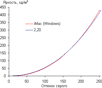 iMac, Гамма-кривая